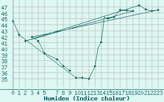 Courbe de l'humidex pour La Ceiba Airport