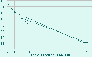 Courbe de l'humidex pour Valledupar / Alfonso Lopez