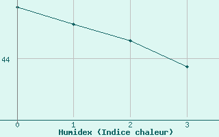 Courbe de l'humidex pour Owen Roberts Airportgrand Cayman