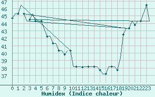 Courbe de l'humidex pour Hihifo Ile Wallis