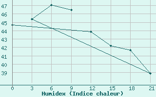 Courbe de l'humidex pour Alabat