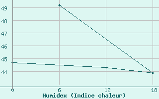 Courbe de l'humidex pour Song Tu Tay South West Cay