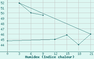 Courbe de l'humidex pour Ko Sichang