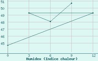 Courbe de l'humidex pour Sittwe