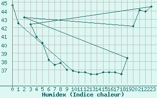 Courbe de l'humidex pour Maopoopo Ile Futuna