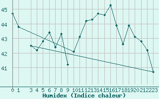 Courbe de l'humidex pour Sedom