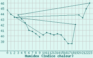 Courbe de l'humidex pour Maopoopo Ile Futuna