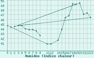 Courbe de l'humidex pour Hacienda Ylang Ylangveracruz, Ver.