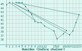 Courbe de l'humidex pour Moresby