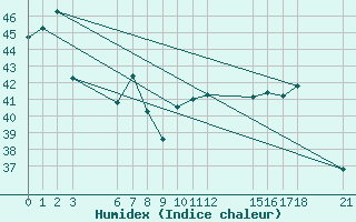 Courbe de l'humidex pour Phatthaya