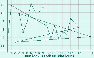 Courbe de l'humidex pour Suphan Buri