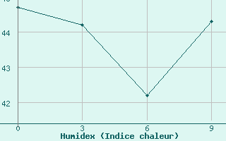 Courbe de l'humidex pour San