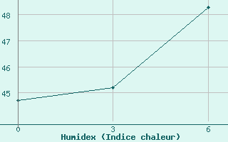 Courbe de l'humidex pour Hatia