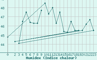 Courbe de l'humidex pour Aden