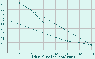 Courbe de l'humidex pour Guiuan