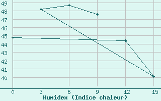 Courbe de l'humidex pour Nam Dinh