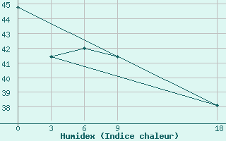 Courbe de l'humidex pour Munda