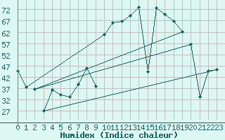 Courbe de l'humidex pour Puebla de Don Rodrigo