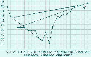 Courbe de l'humidex pour Houston, Houston Intercontinental Airport