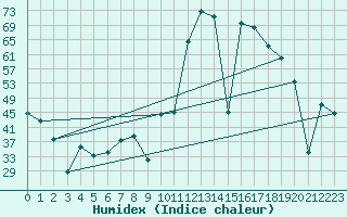 Courbe de l'humidex pour Puebla de Don Rodrigo