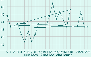 Courbe de l'humidex pour Accra