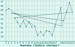 Courbe de l'humidex pour Christmas / Cassidy