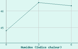 Courbe de l'humidex pour Jayapura