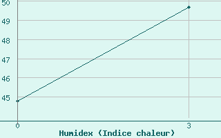 Courbe de l'humidex pour Ha Tinh