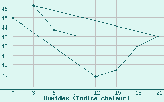 Courbe de l'humidex pour Bonriki