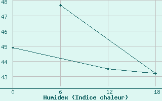 Courbe de l'humidex pour Song Tu Tay South West Cay