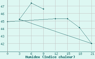 Courbe de l'humidex pour Cuyo