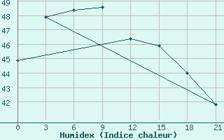 Courbe de l'humidex pour Suvarnabhumi