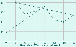 Courbe de l'humidex pour Cwc Vishakhapatnam / Waltair