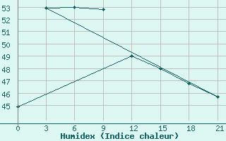 Courbe de l'humidex pour Khepupara