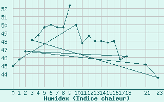 Courbe de l'humidex pour Chittagong Patenga