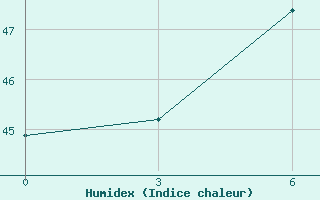 Courbe de l'humidex pour Cuyo