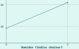 Courbe de l'humidex pour Sanhu Dao