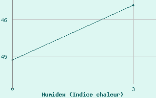 Courbe de l'humidex pour Ongole