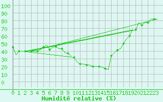 Courbe de l'humidit relative pour Oujda