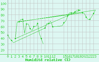 Courbe de l'humidit relative pour Karpathos Airport