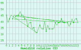 Courbe de l'humidit relative pour Pula Aerodrome