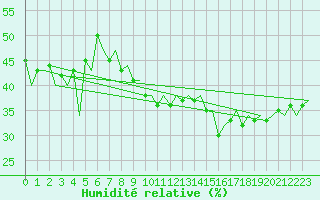 Courbe de l'humidit relative pour Haugesund / Karmoy