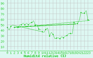 Courbe de l'humidit relative pour Barcelona / Aeropuerto