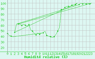 Courbe de l'humidit relative pour Beograd / Surcin