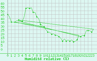 Courbe de l'humidit relative pour Zaragoza / Aeropuerto