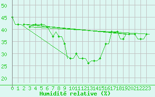 Courbe de l'humidit relative pour Antalya