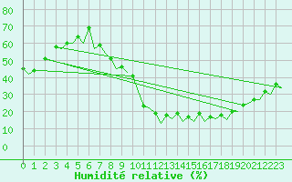 Courbe de l'humidit relative pour Granada / Aeropuerto