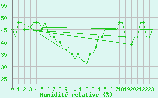 Courbe de l'humidit relative pour Aktion Airport