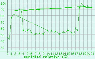 Courbe de l'humidit relative pour Bronnoysund / Bronnoy