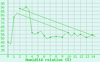 Courbe de l'humidit relative pour Bronnoysund / Bronnoy